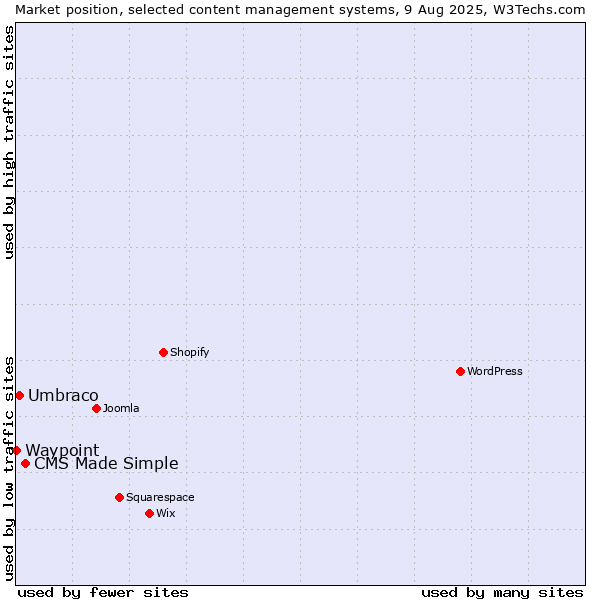 Market position of CMS Made Simple vs. Umbraco vs. Waypoint