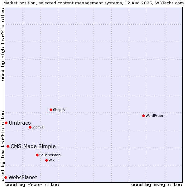 Market position of CMS Made Simple vs. Umbraco vs. WebsPlanet