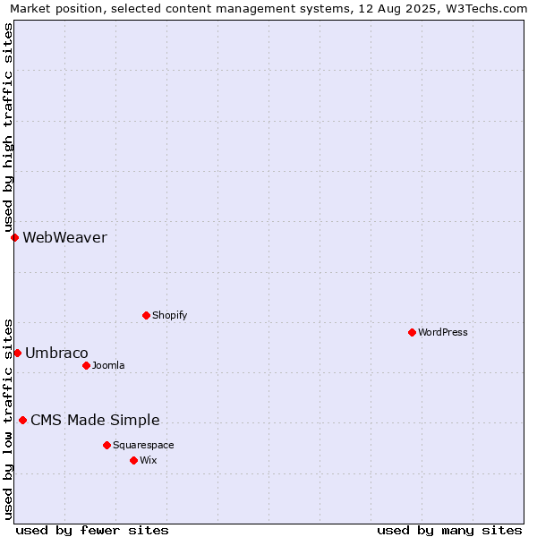 Market position of CMS Made Simple vs. Umbraco vs. WebWeaver