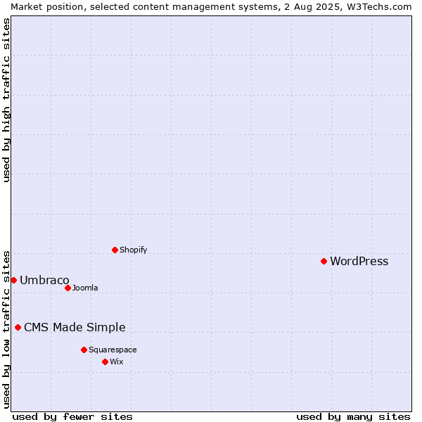 Market position of WordPress vs. CMS Made Simple vs. Umbraco