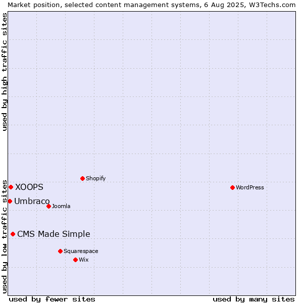 Market position of CMS Made Simple vs. XOOPS vs. Umbraco