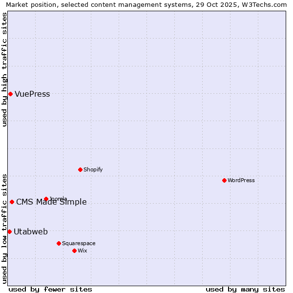 Market position of CMS Made Simple vs. VuePress vs. Utabweb