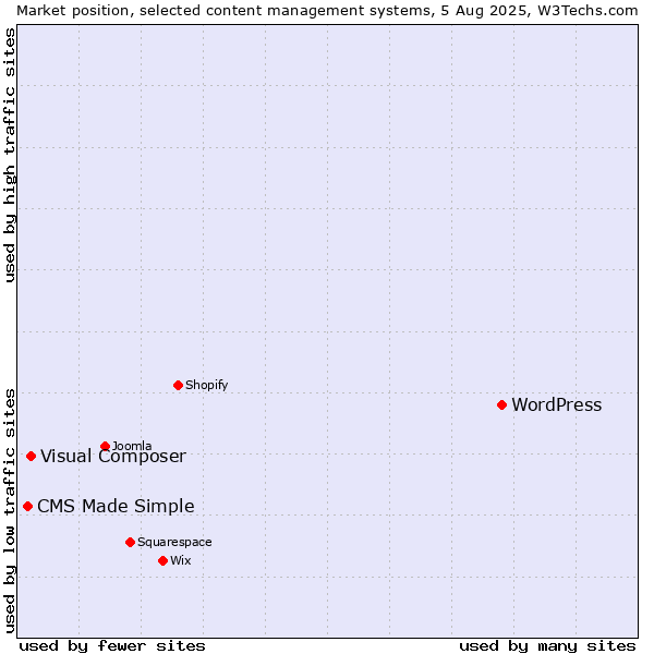 Market position of WordPress vs. Visual Composer vs. CMS Made Simple