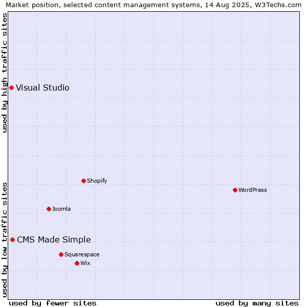 Market position of CMS Made Simple vs. Visual Studio