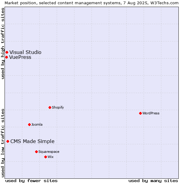 Market position of CMS Made Simple vs. Visual Studio vs. VuePress