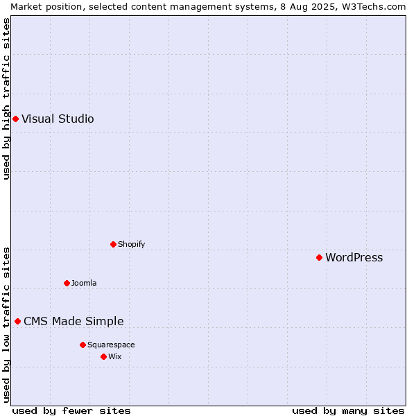 Market position of WordPress vs. CMS Made Simple vs. Visual Studio