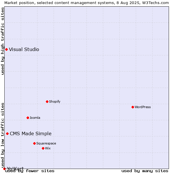Market position of CMS Made Simple vs. Visual Studio vs. Yo!Kart