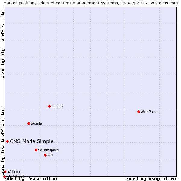 Market position of CMS Made Simple vs. Vitrin vs. Yo!Kart