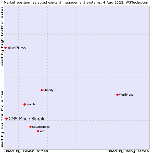Market position of CMS Made Simple vs. VuePress