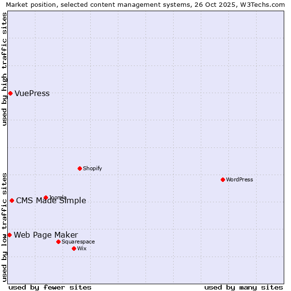Market position of CMS Made Simple vs. VuePress vs. Web Page Maker