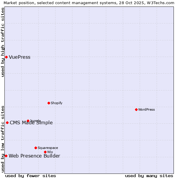 Market position of CMS Made Simple vs. VuePress vs. Web Presence Builder