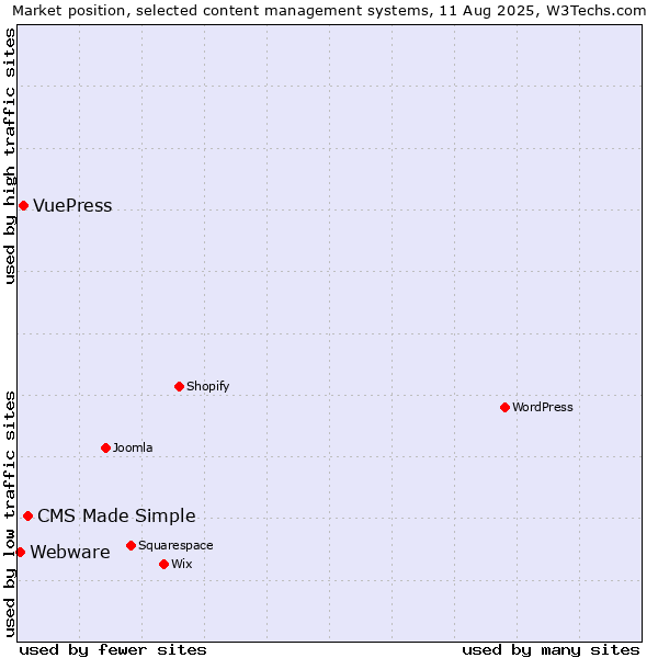 Market position of CMS Made Simple vs. VuePress vs. Webware