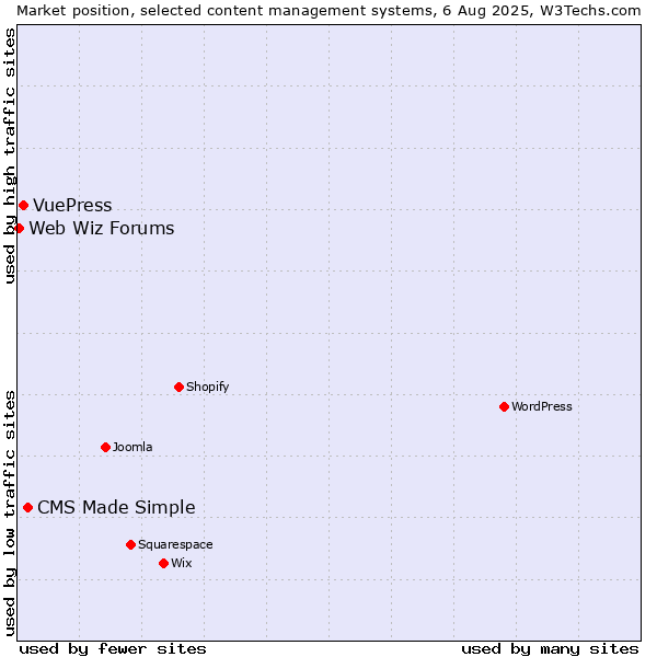 Market position of CMS Made Simple vs. VuePress vs. Web Wiz Forums