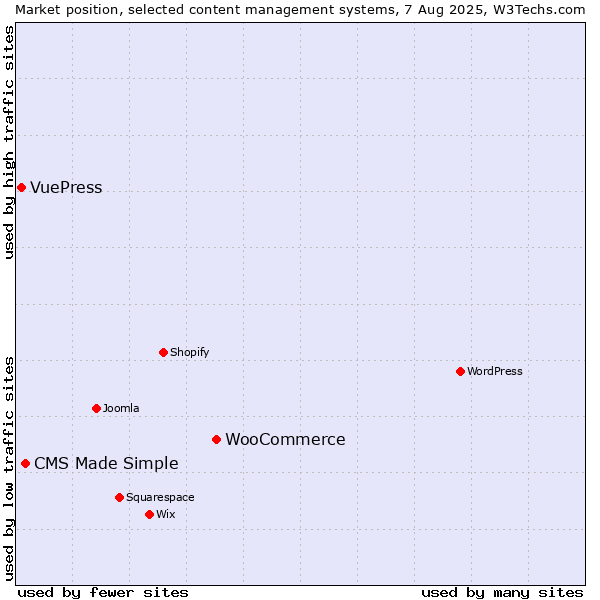 Market position of WooCommerce vs. CMS Made Simple vs. VuePress