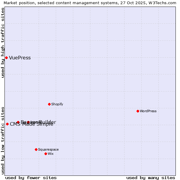 Market position of Beaver Builder vs. CMS Made Simple vs. VuePress