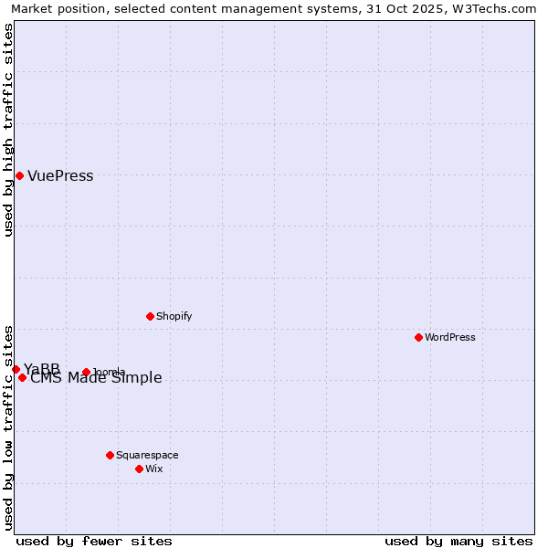 Market position of CMS Made Simple vs. VuePress vs. YaBB