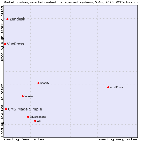 Market position of Zendesk vs. CMS Made Simple vs. VuePress