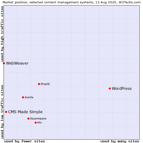 Market position of WordPress vs. CMS Made Simple vs. WebWeaver