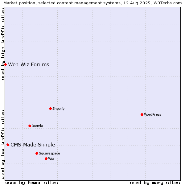Market position of CMS Made Simple vs. Web Wiz Forums