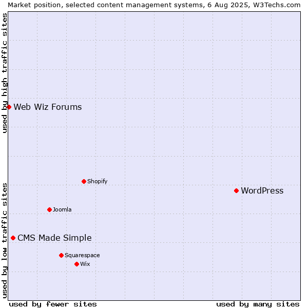 Market position of WordPress vs. CMS Made Simple vs. Web Wiz Forums