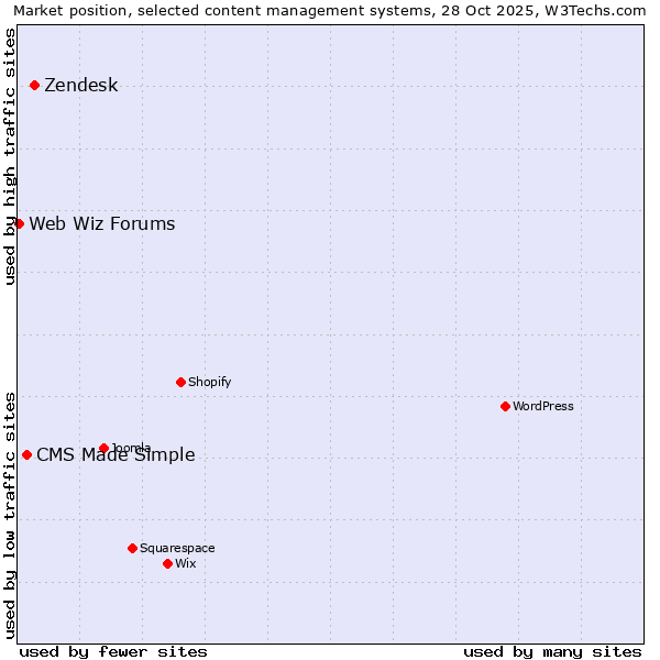 Market position of Zendesk vs. CMS Made Simple vs. Web Wiz Forums