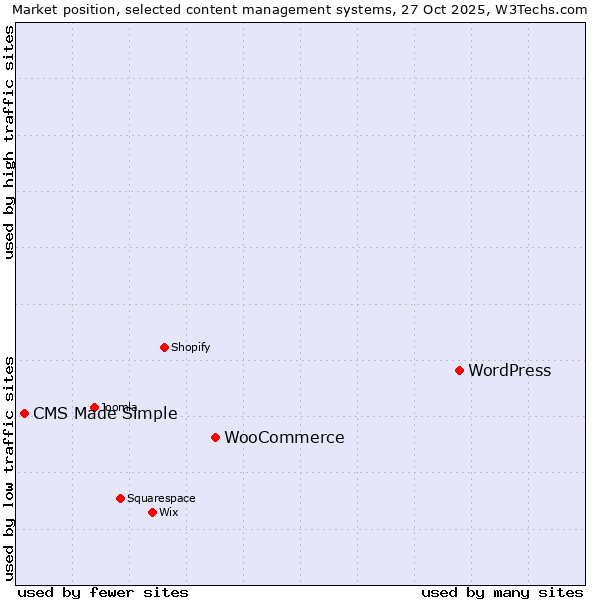 Market position of WordPress vs. WooCommerce vs. CMS Made Simple