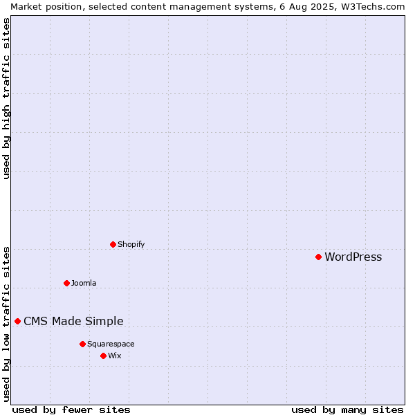 Market position of WordPress vs. CMS Made Simple