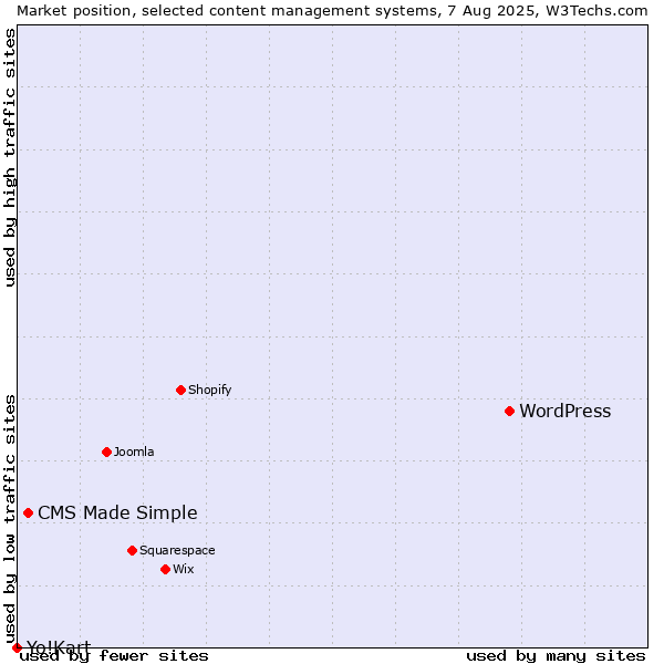 Market position of WordPress vs. CMS Made Simple vs. Yo!Kart
