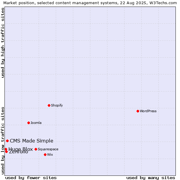 Market position of CMS Made Simple vs. Zenfolio vs. Hugo Blox