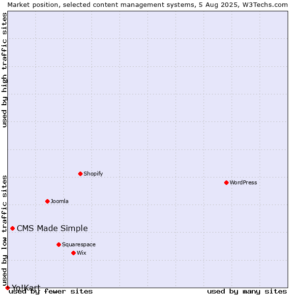 Market position of CMS Made Simple vs. Yo!Kart