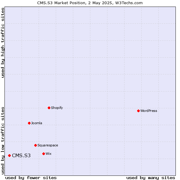 Market position of CMS.S3