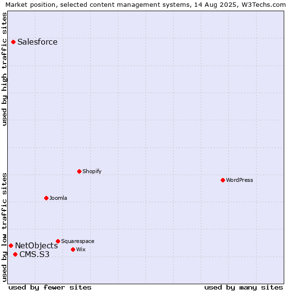 Market position of CMS.S3 vs. Salesforce vs. NetObjects