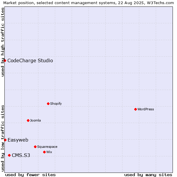 Market position of CMS.S3 vs. Easyweb vs. CodeCharge Studio