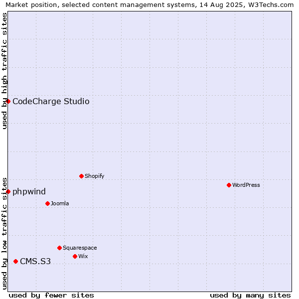 Market position of CMS.S3 vs. phpwind vs. CodeCharge Studio