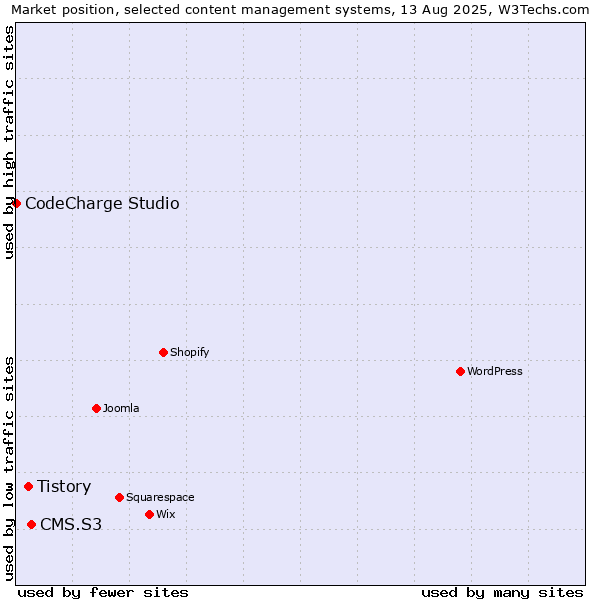 Market position of CMS.S3 vs. Tistory vs. CodeCharge Studio
