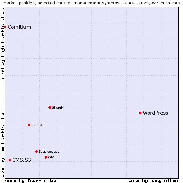 Market position of WordPress vs. CMS.S3 vs. Comitium