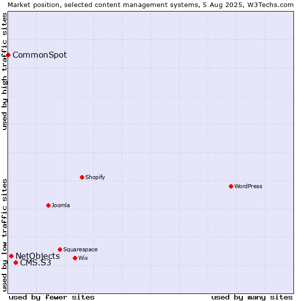 Market position of CMS.S3 vs. NetObjects vs. CommonSpot