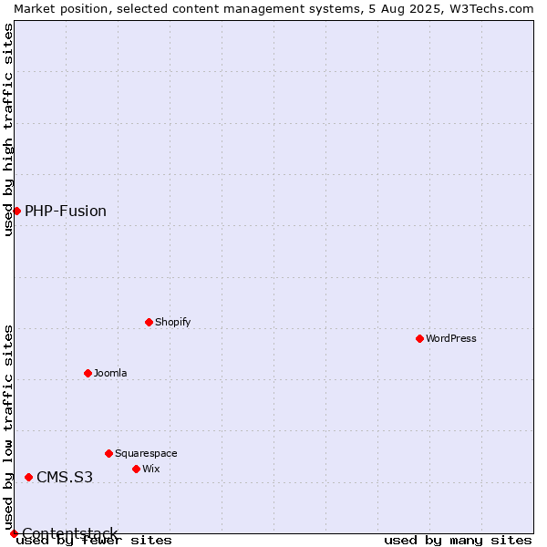 Market position of CMS.S3 vs. PHP-Fusion vs. Contentstack