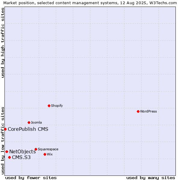 Market position of CMS.S3 vs. NetObjects vs. CorePublish CMS