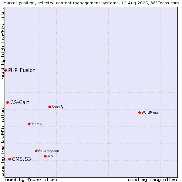Market position of CMS.S3 vs. CS-Cart vs. PHP-Fusion