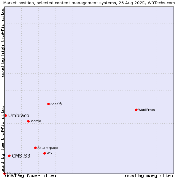 Market position of CMS.S3 vs. Umbraco vs. Daisy