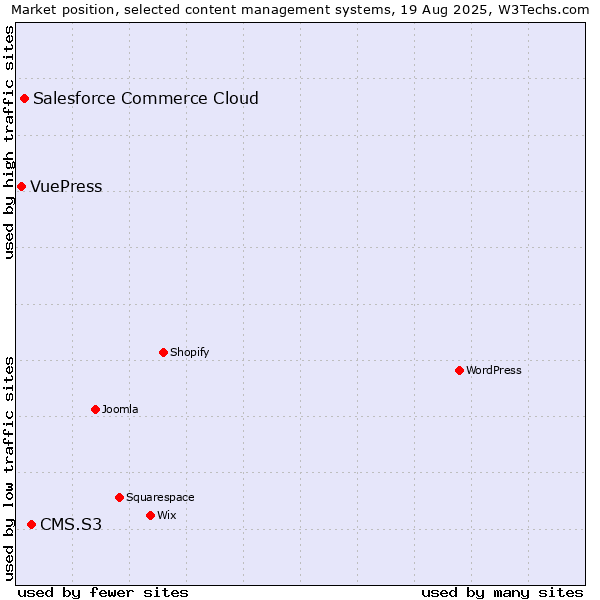 Market position of CMS.S3 vs. Salesforce Commerce Cloud vs. VuePress