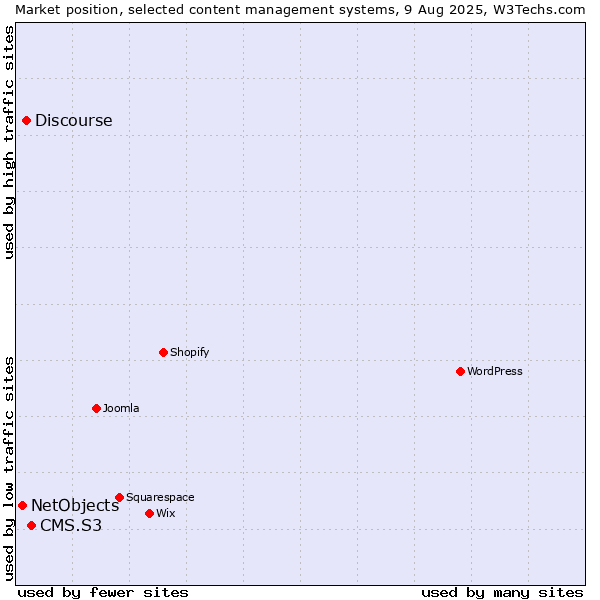 Market position of CMS.S3 vs. Discourse vs. NetObjects