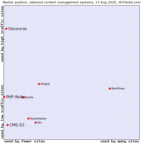 Market position of CMS.S3 vs. Discourse vs. PHP-Nuke