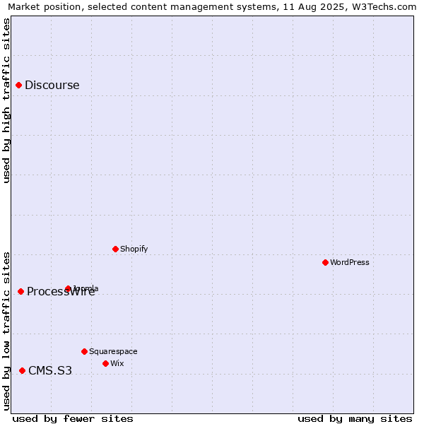 Market position of CMS.S3 vs. ProcessWire vs. Discourse