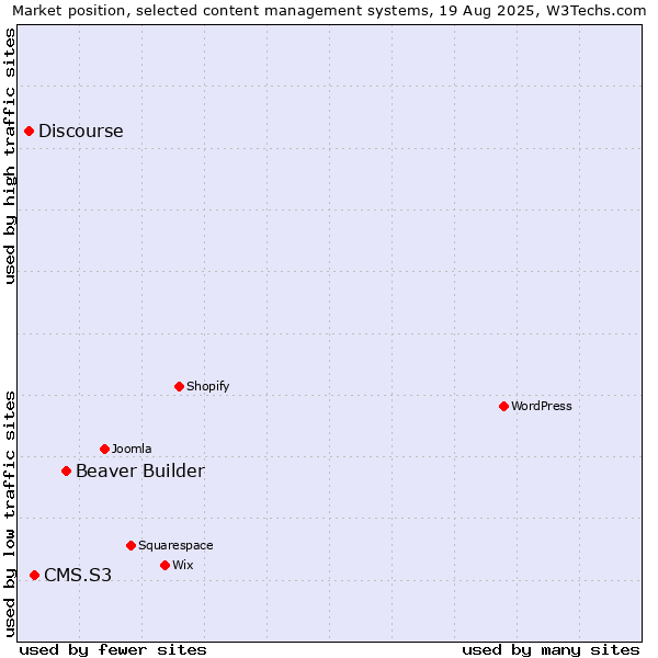 Market position of Beaver Builder vs. CMS.S3 vs. Discourse