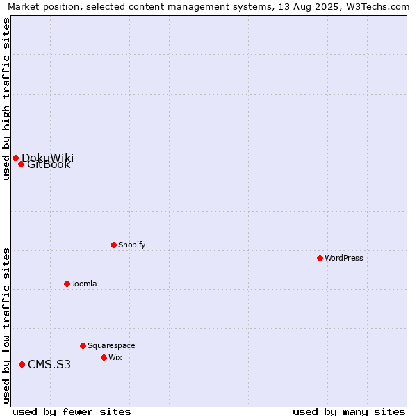 Market position of CMS.S3 vs. GitBook vs. DokuWiki