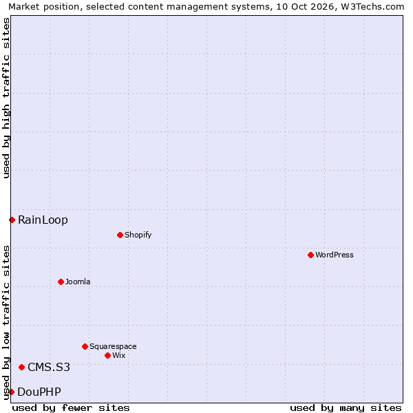 Market position of CMS.S3 vs. RainLoop vs. DouPHP