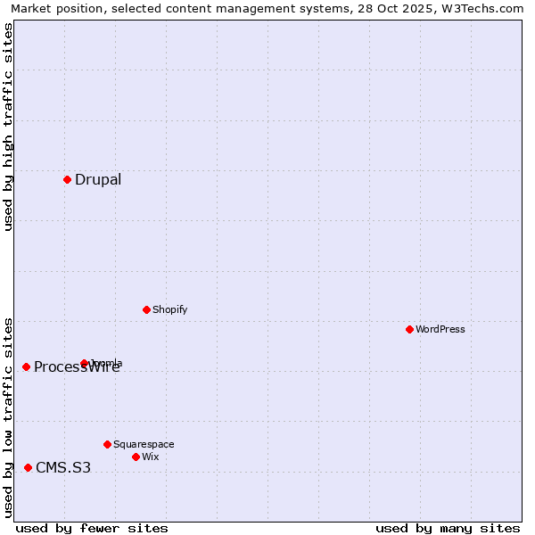 Market position of Drupal vs. CMS.S3 vs. ProcessWire