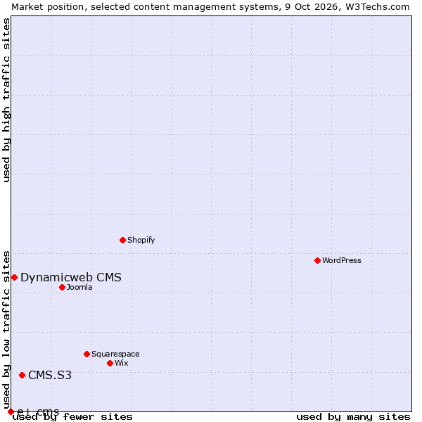 Market position of CMS.S3 vs. Dynamicweb CMS vs. e+ cms